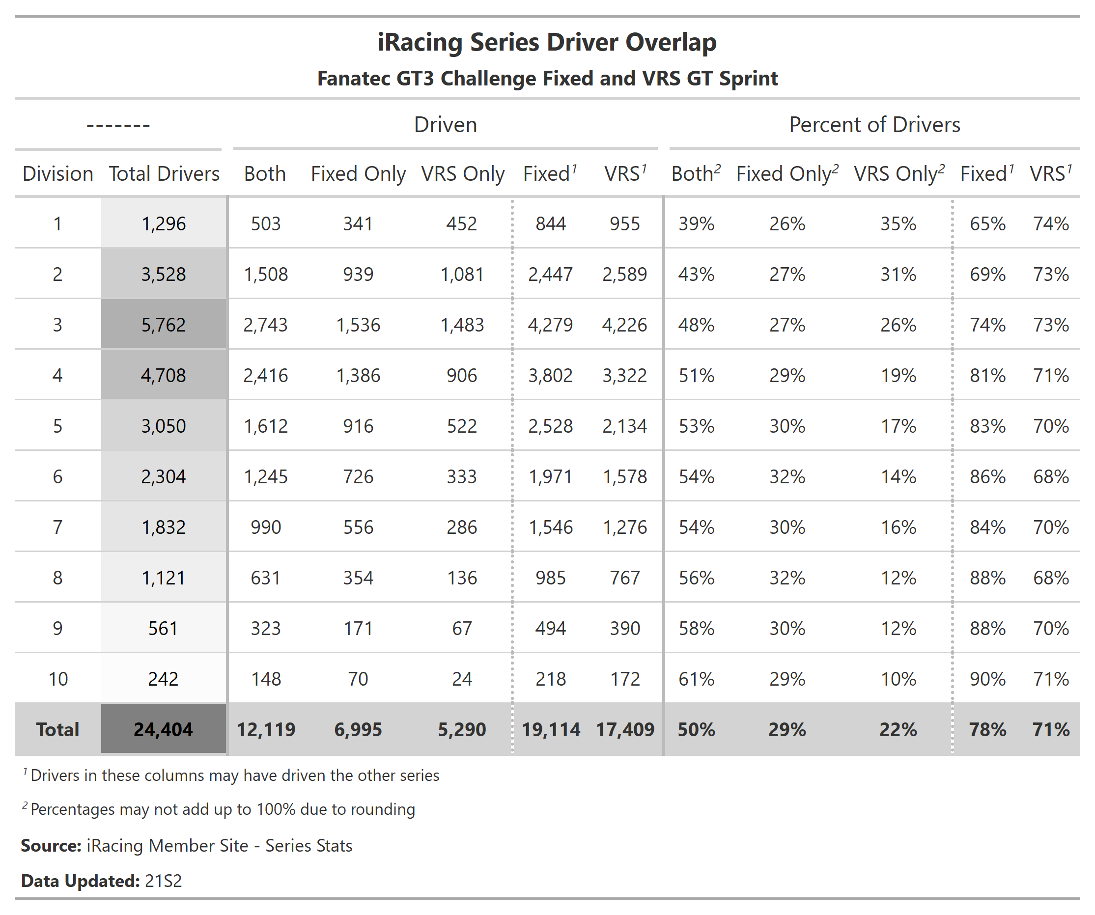 gt3 series overlap table